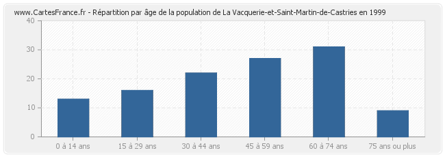 Répartition par âge de la population de La Vacquerie-et-Saint-Martin-de-Castries en 1999